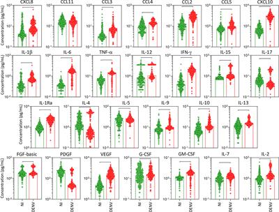 Serum Soluble Mediator Profiles and Networks During Acute Infection With Distinct DENV Serotypes